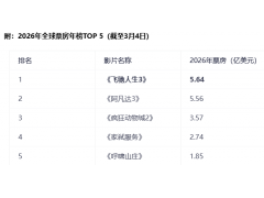 厉害了!《飞驰人生3》2026年票房全球第一